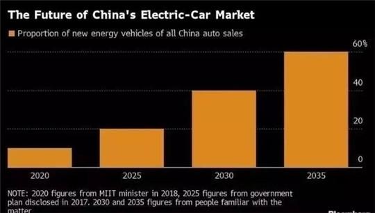 以美国为鉴，电动车产能过剩需警惕