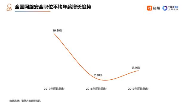 网络安全人才平均年薪 24.09 万，跳槽周期 31 个月，安全工程师现状大曝光