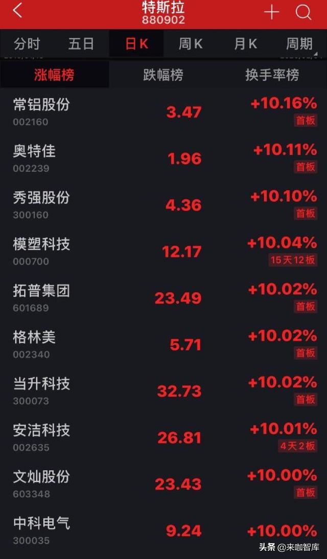 一天100美金，特斯拉还要涨多久？