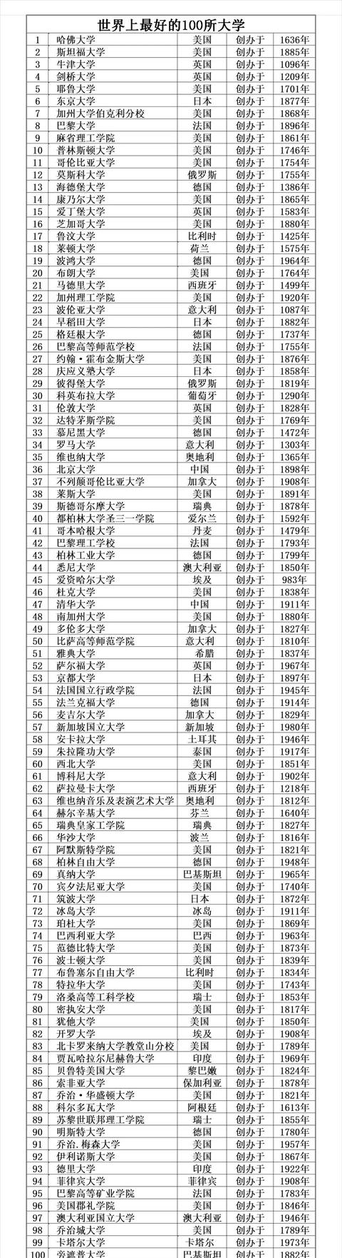 世界最好的100所大學，英美最多，德日也不少