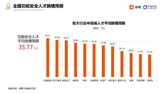 网络安全人才平均年薪 24.09 万，跳槽周期 31 个月，安全工程师现状大曝光