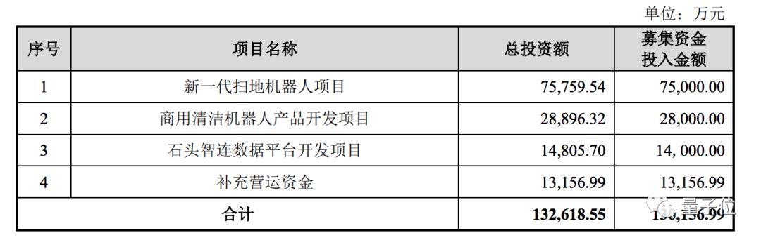 小米生态链首家科创板上市公司：主打扫地机器人，实现330亿市值