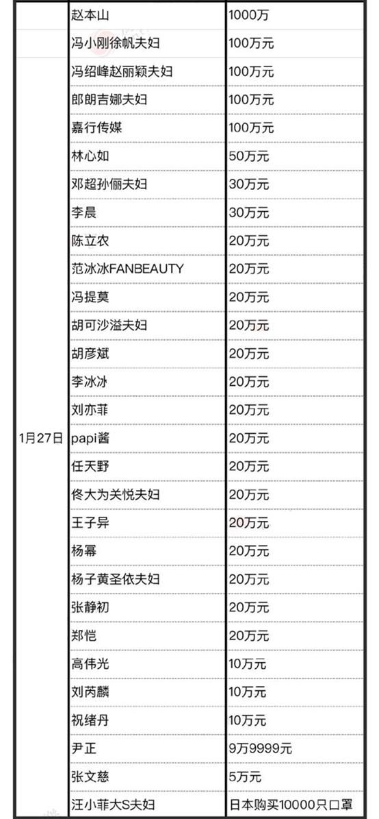 明星捐款人數激增，善款總額曝光，趙本山1000萬被人超越