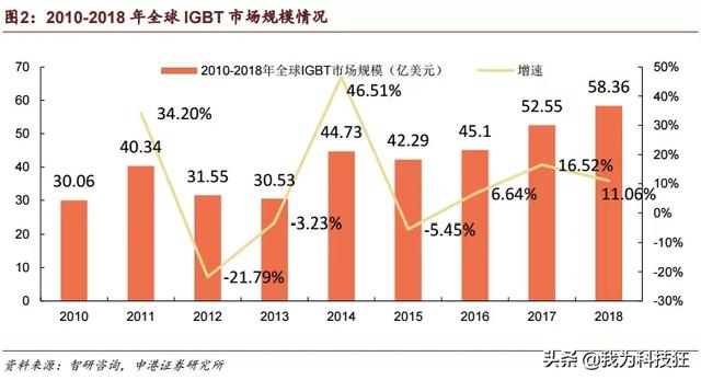 华为开始自主研发IGBT器件，因有迫不得已的苦衷？