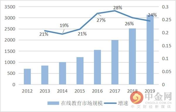 用户要超3亿！在线教育火爆 都没想到行业洗牌将加快