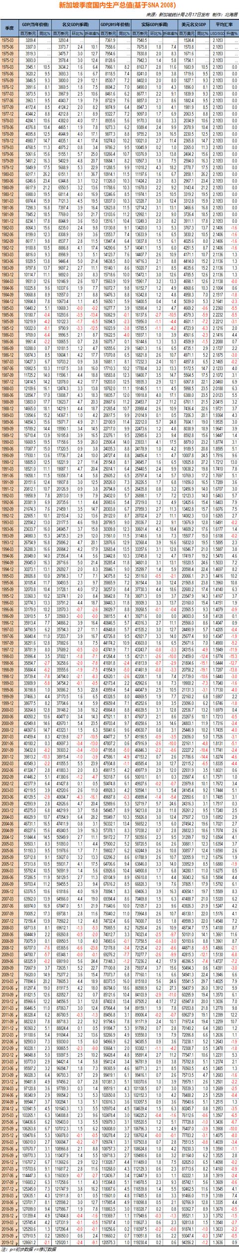 2019年新加坡人均GDP初值65233美元