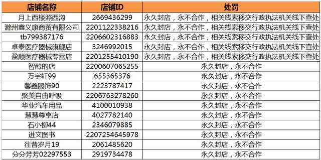 阿里宣布永久清退15家违规口罩类店铺，5家被移送执法机关