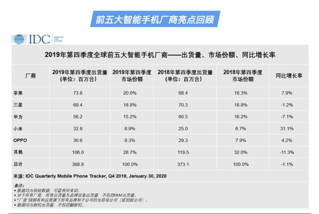 2019榜单来了！华为成第二，苹果负增长，小米第四季爆发