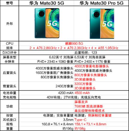 2020年5G手机大盘点，哪款手机会令你慷慨解囊?