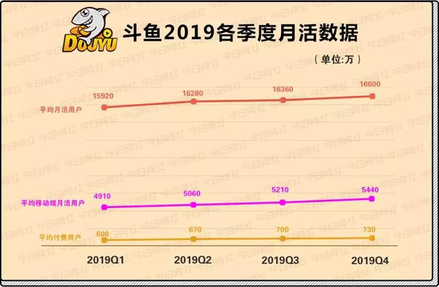 游戏直播表现强劲！斗鱼连续4季度实现盈利，去年净赚3.46亿