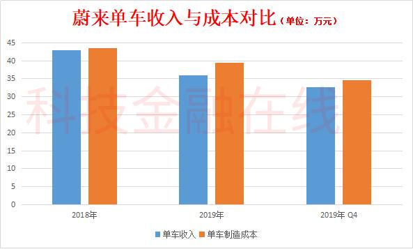 4年虧損接近300億 “燒錢大王”蔚來汽車的錢都去了哪裏？