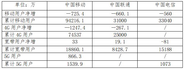 流失慘重！2月份三運營商全網流失用戶1945萬