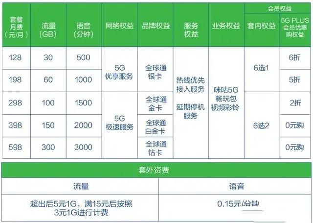 央視剛宣布“好消息”，電信就宣布“壞消息”，4G用戶：5G再見