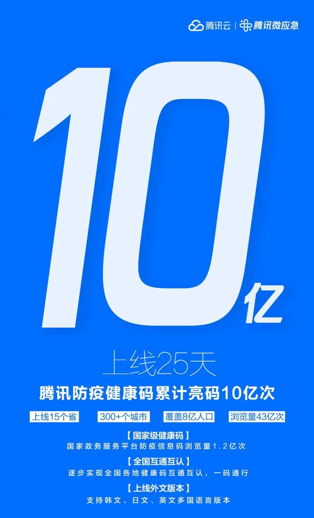 突破10亿！腾讯防疫健康码“亮”了