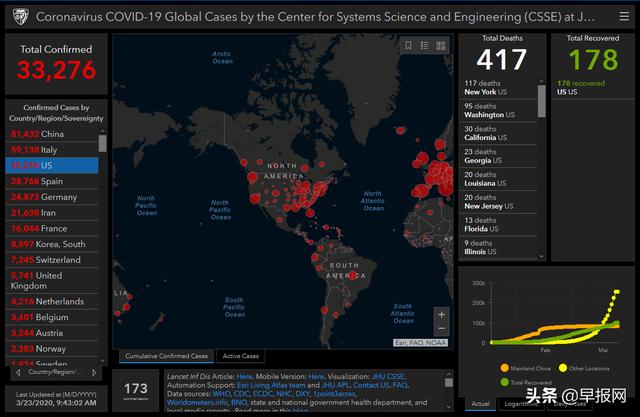 美国确诊病例破三万  已成全球第三严重疫区