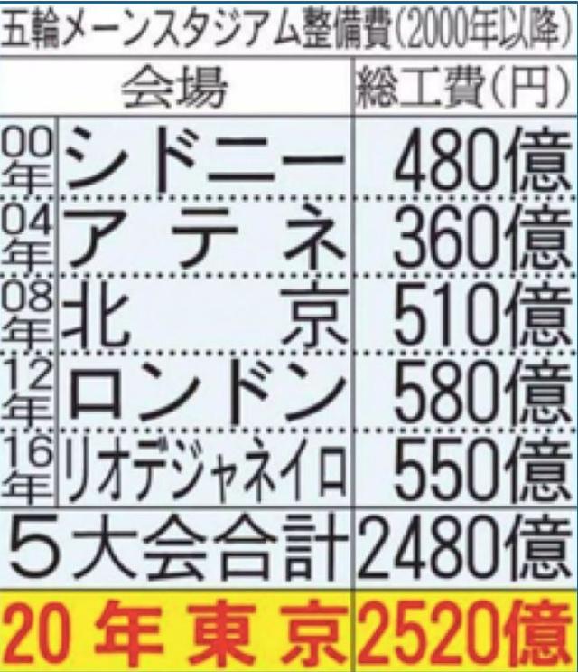 日本为什么拼命如期举办奥运会？看看这些钱你就知道了！
