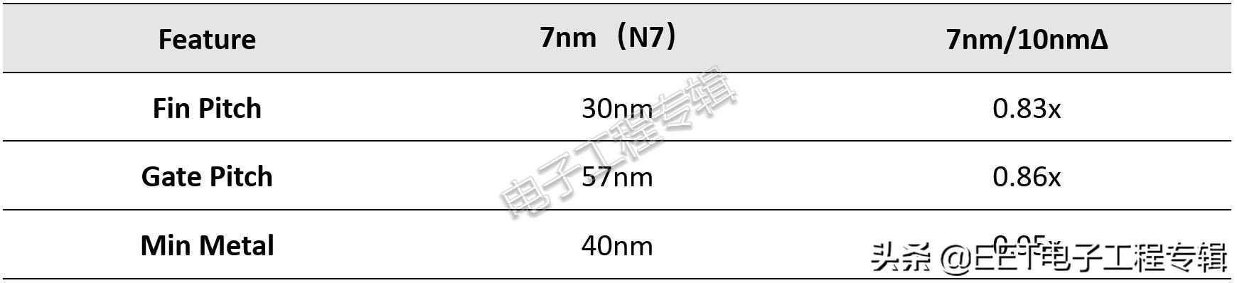 同樣是台積電7nm，蘋果和華爲的7nm其實不一樣