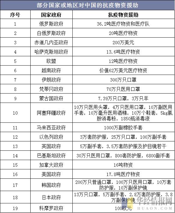 全球最新疫情、中国向抗疫国家提供的援助及收到的物资援助回顾