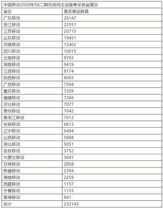 新基建来了！中国移动启动5G大采购，涉及全国23万基站