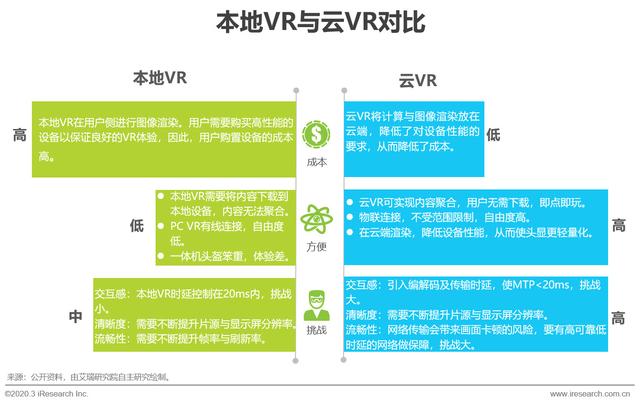 艾瑞：5G助力云VR发展，加速VR普及