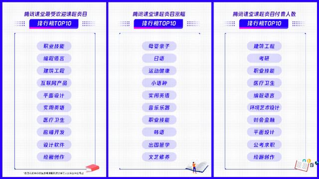 騰訊發布宅家在線學習報告：職業考證需求最高，母嬰親子漲幅最快