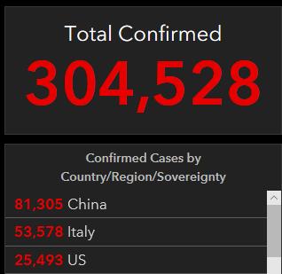 最新！新加坡“封国”，意大利全国停产，美国升至全球第三