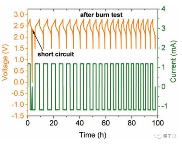 锂电池技术关键突破：水淹火烧重击短路都不炸！特斯拉蔚来要流泪