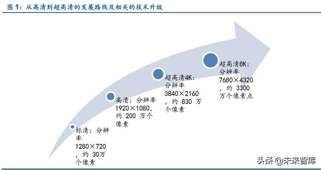 超高清行業深度報告：5G催化，政策驅動，新一輪景氣周期開啓