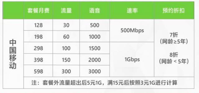 4G手机用户开5G套餐，你们到底在想什么？