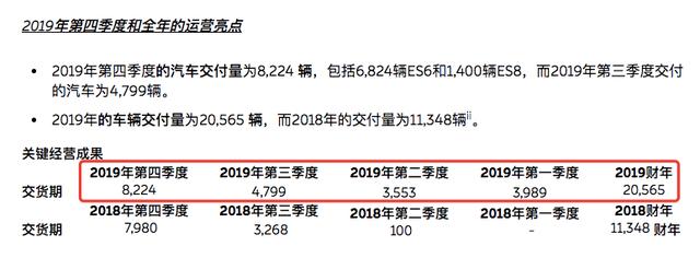 2019年虧損114億！汽車業的“虧損之王”是誰？