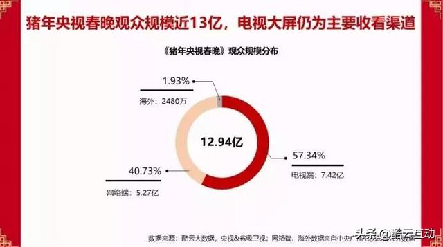 在看了近年春晚数据之后，我们得到了一些结论