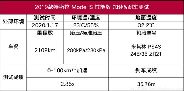 實測百公裏加速2.85秒！特斯拉Model S真的老了嗎？