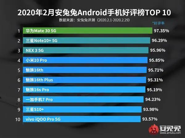 二月手机好评排行榜公布：华为第一，小米10没上榜