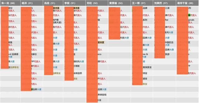 近三年新晋流量资源：李现闷声发大财，肖战被盯上，朱一龙垫底