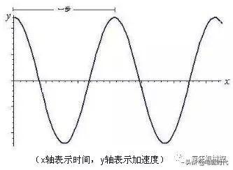 为什么手机能计算出我们行走的步数？