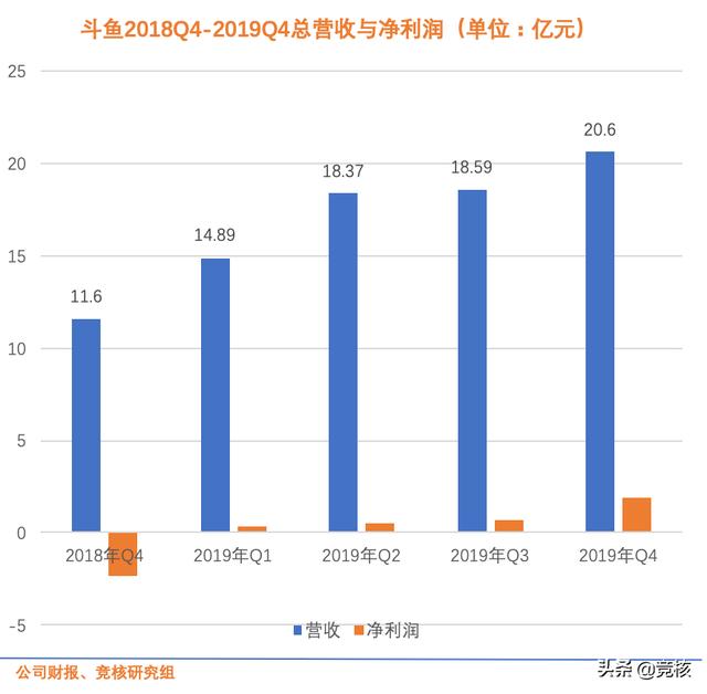 斗鱼财报解析：Q4营收达20.6亿，加码电竞应对新挑战