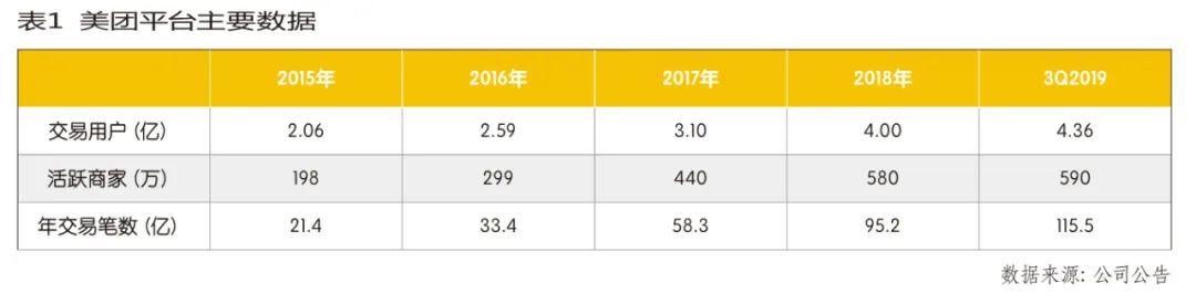 美团跃进 第三大市值互联网公司如何炼成？