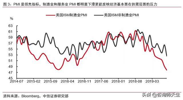 美国经济衰退即将到来？这些数据能告诉你真相