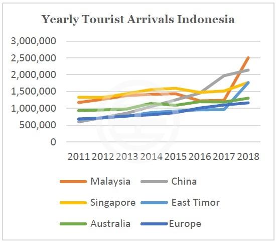 受中国游客减少影响，印尼旅游业或减收40亿美元，一国或难以应对