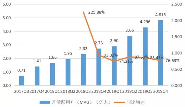 拼多多财报发布：资本追捧下的流量迷局