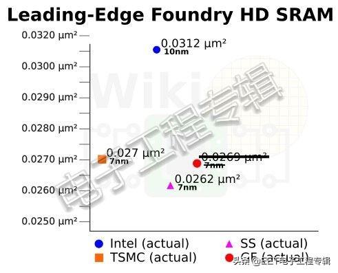 同樣是台積電7nm，蘋果和華爲的7nm其實不一樣