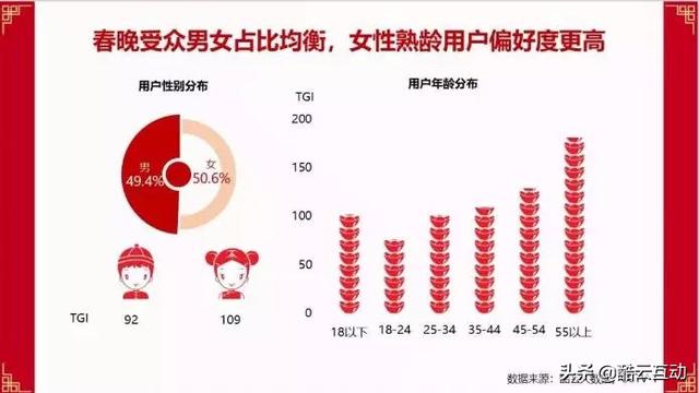 在看了近年春晚数据之后，我们得到了一些结论