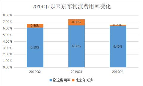 京东物流不再是刘强东的“资金黑洞”