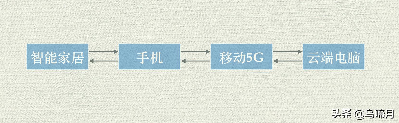 中国移动5G：你的下一台手机，何必只是手机