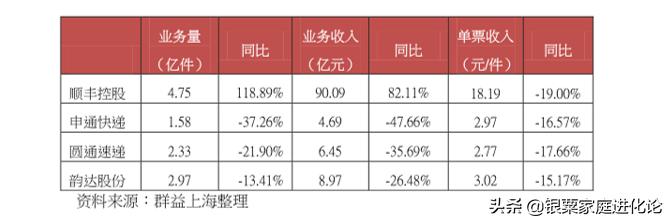 顺丰：疫情之下，逆势增长，破局而出，尽显快递一哥本色