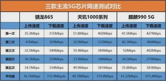 5G芯片網速對比！骁龍865、麒麟990、天玑1000誰更秀