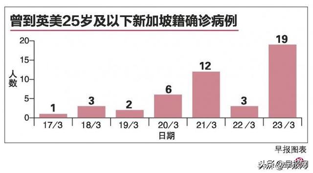 新加坡昨天确诊病例再创新高！总数已突破500起