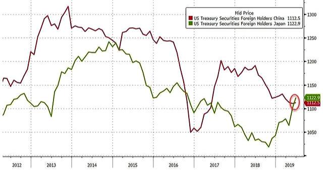 日本超越中国成为最大的美债主，如果中国大幅减美债将意味着什么