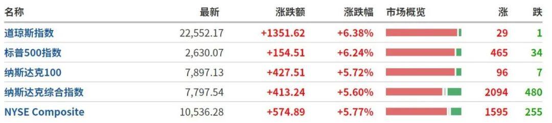 最新！美国确诊破8万，升至全球第一！特朗普下发指示 白宫美联储唱