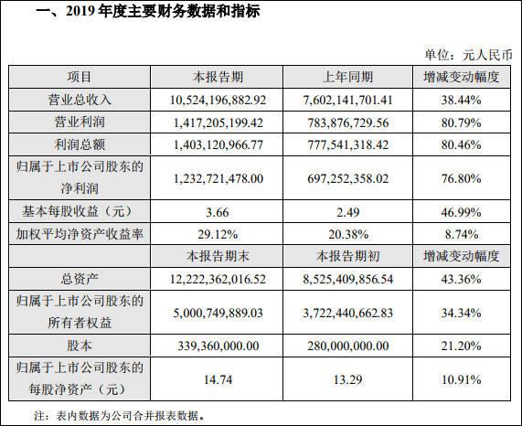 深南電路去年淨利漲近8成，董事長等連抛減持計劃